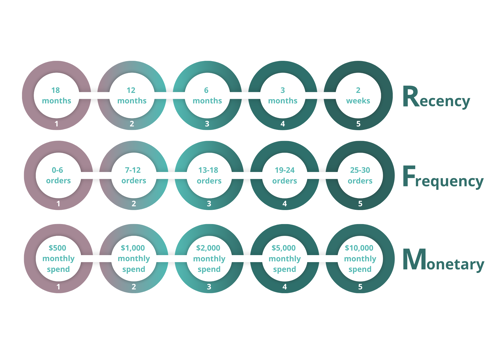 RFM Calculations