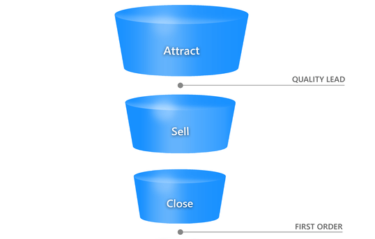 Attract, Sell Close Funnel