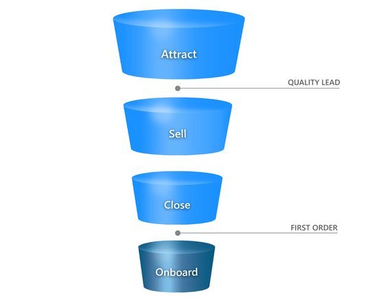 Attract, Sell, Close, Onboard Funnel