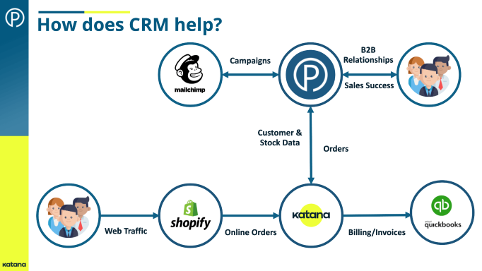 How does CRM Help