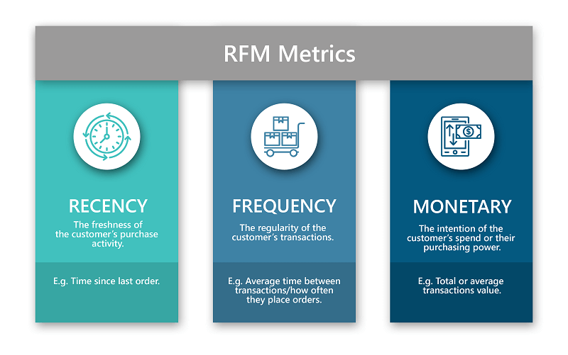 Prospect CRM RFM Metrics